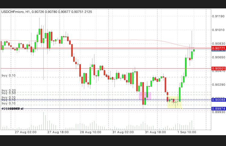 After the live on September 1, USDCHF price is jum