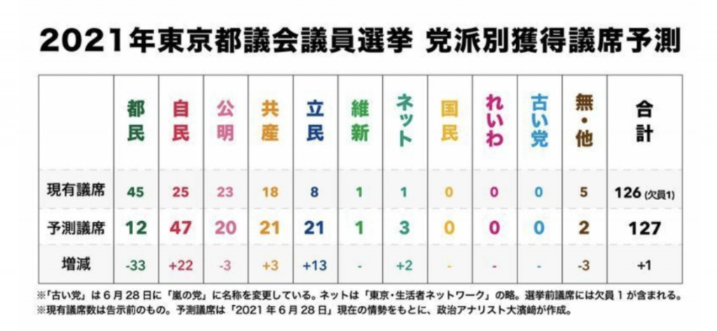東京都議会選挙