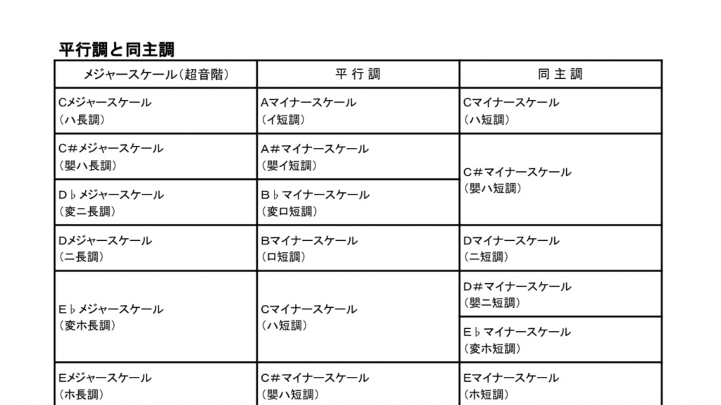 音楽の基礎知識【平行調と同主調】
