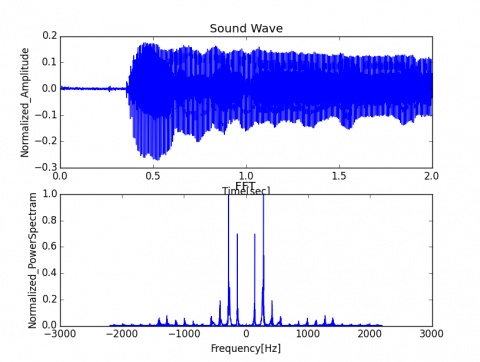 「う」の音声波形とスペクトル