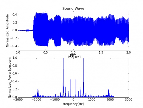 「え」の音声波形とスペクトル