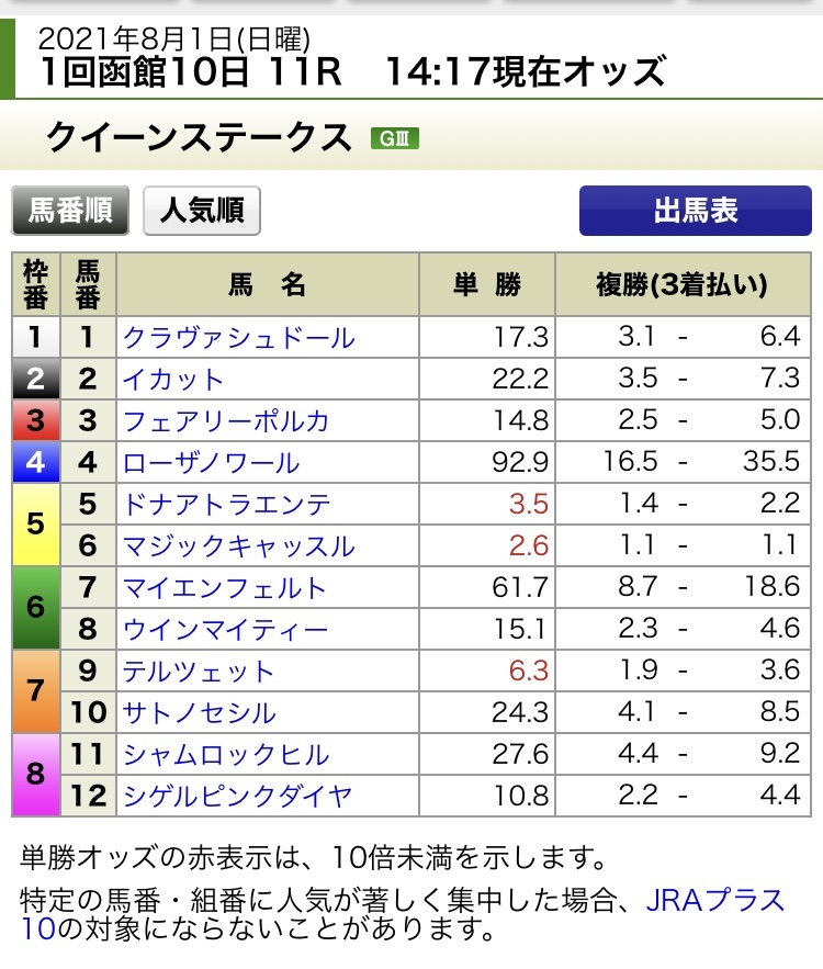 8/1(日)函館11Rクイーンステークス