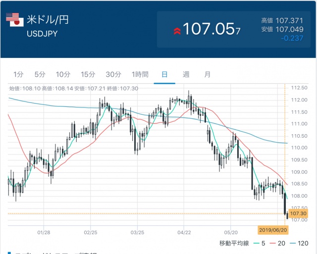 防衛ライン突き抜けて一気に円高に動いてたwwww