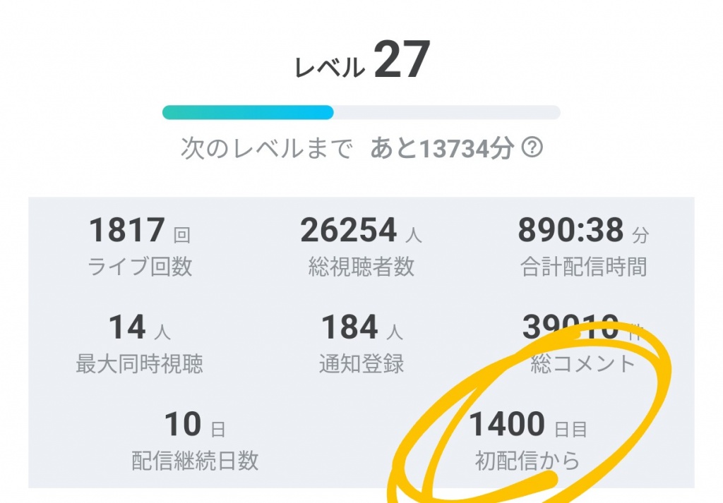 1400日目！
