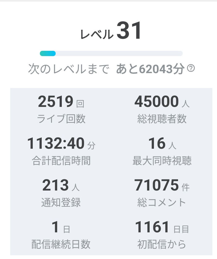 さっきの配信で総視聴者数４５万人になりました😊😊
